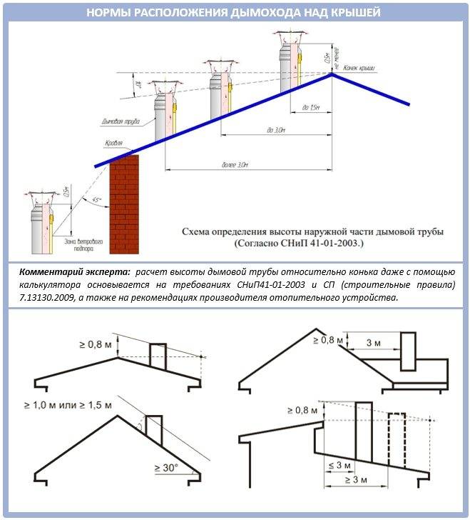 Основные этапы и рекомендации по установке вентиляционных труб на крыше