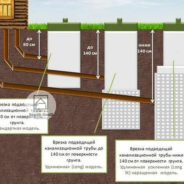 Прокладка канализационных труб в земле: правила и требования, расчет глубины