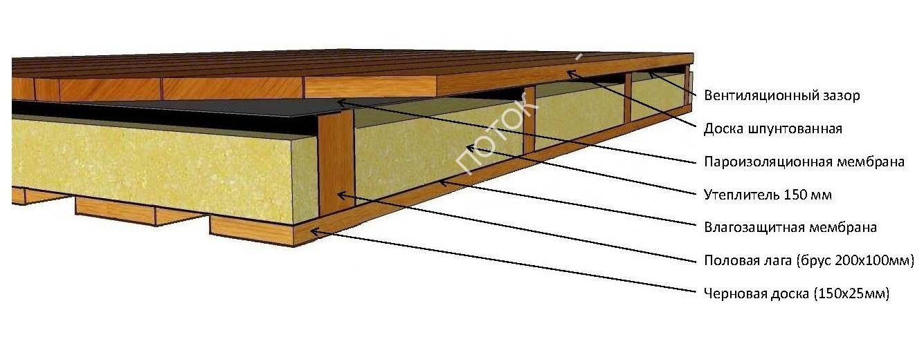 Схема утепления пола в каркасном доме по лагам