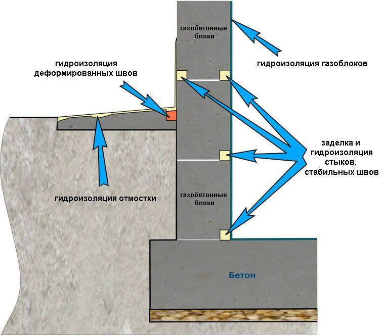 Гидроизоляция б. Ленточный фундамент гидроизоляция схема. Схема гидроизоляции фундамента с подвалом. Гидроизоляция цокольного этажа схема. Гидроизоляция стен цоколя снаружи.