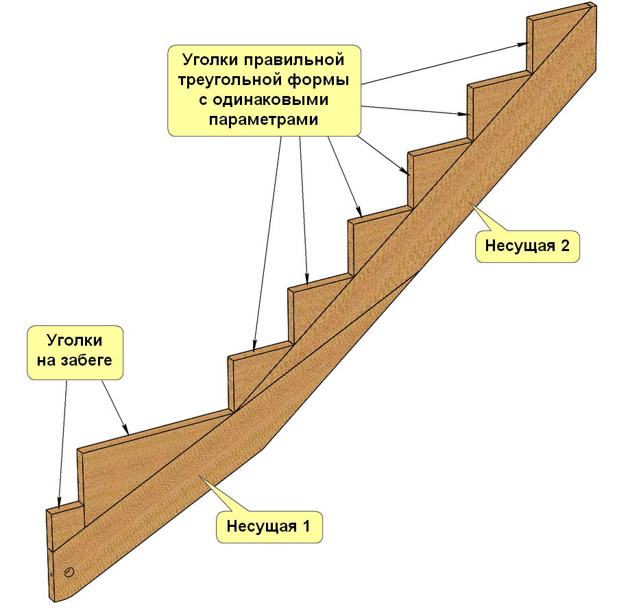 Что такое косоуры: разновидности их применения, преимущества и изготовление лестниц с этими элементами