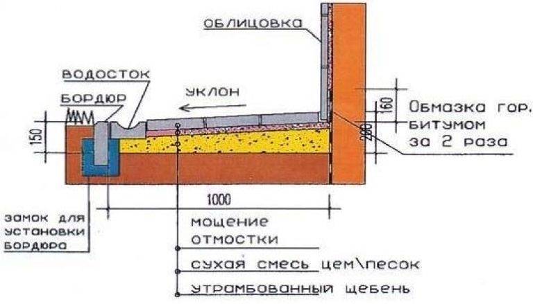 Марки бетона и их характеристики - таблица прочности и стойкости