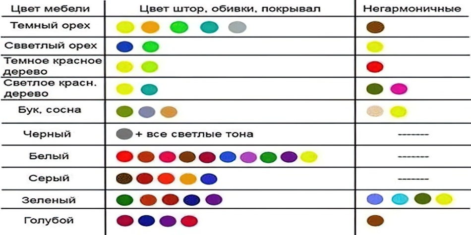 Как подобрать сочетание цвета. Таблица сочетаемости цветов гармонирующие оттенки. Таблица подбора цвета в интерьере. Цветовые сочетания в интерьере таблица. Схема сочетания цветов в интерьере.