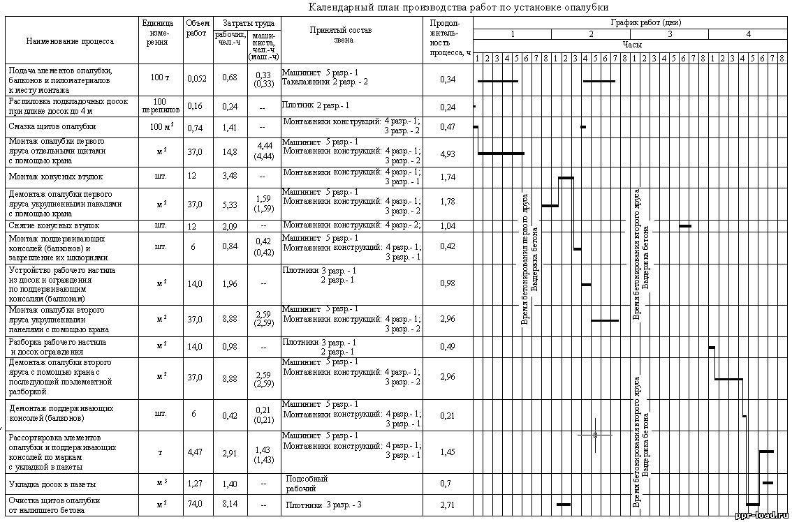 Календарный план маи. График ППР оборудования цеха пример. Как рассчитать календарный план производства работ в строительстве. Календарный график ППР. Календарный график ППР В строительстве.