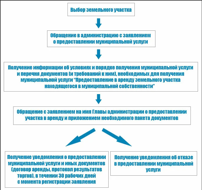 Сдача муниципального имущества. Порядок проведения аукциона по аренде земельного участка. Порядок предоставления земельного участка схема\. Схема для выкупа земельного участка. Схема порядок предоставления земельных участков на торгах.