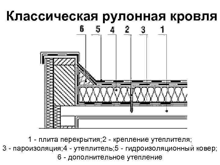 Гайд по выбору наплавляемых материалов для кровли