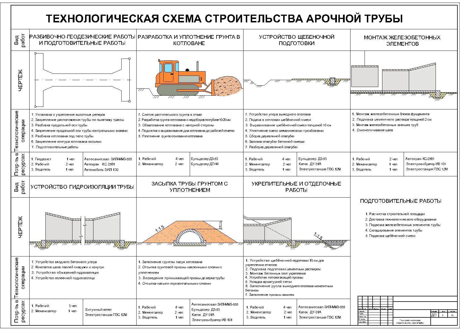 Этапы проектирования канализации - master-houses.ru
