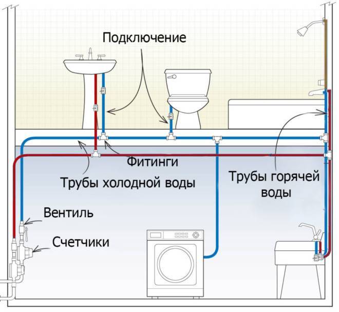 На основании каких критериев выбирать диаметр трубы для водоснабжения в частном доме