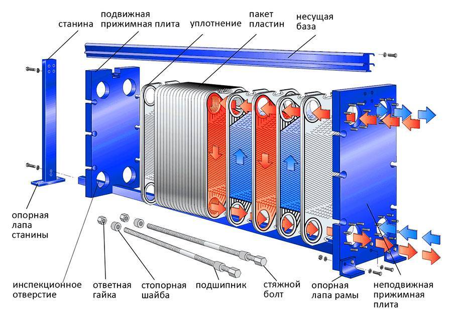 Пластинчатый теплообменник: принцип работы и схема, виды и устройство, как работает конструкция для отопления