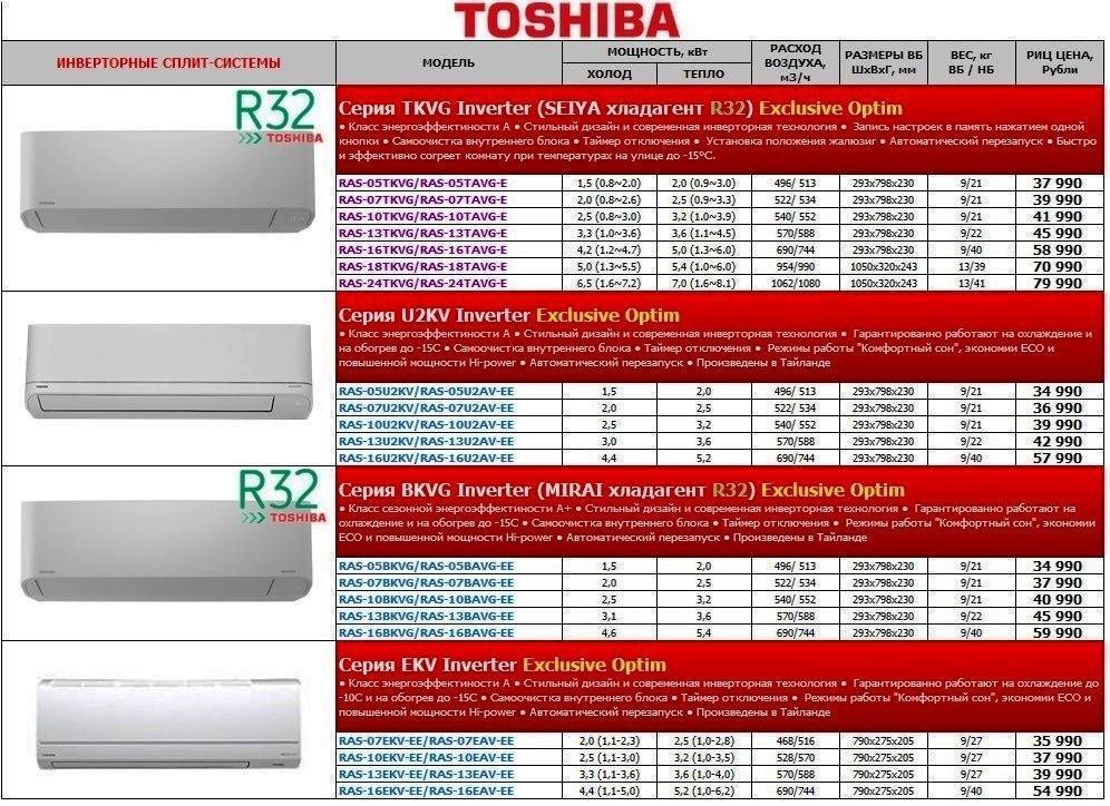 Что означают коды ошибок кондиционеров lg, gree, general climat, daikin, ballu, samsung и других