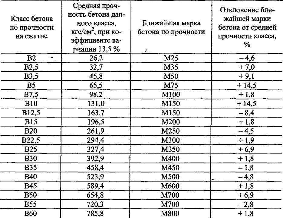 Марки бетона: полный обзор представленных марок на рынке