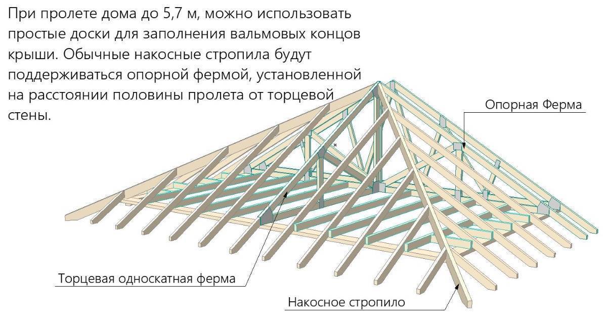 Вальмовая крыша – стропильная система вальмовой кровли, расчет, монтаж своими руками + фото-видео – ремонт своими руками на m-stone.ru