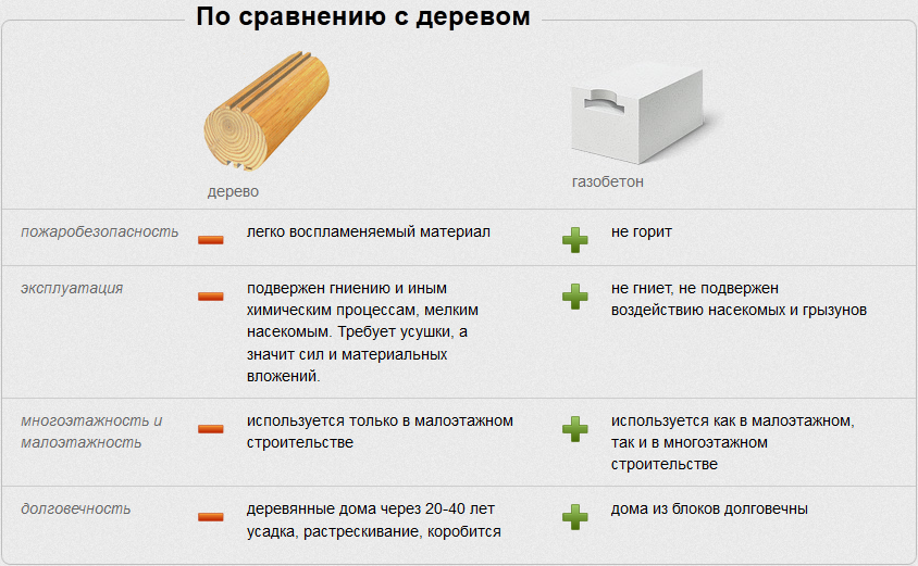 Газобетонные блоки сравнение