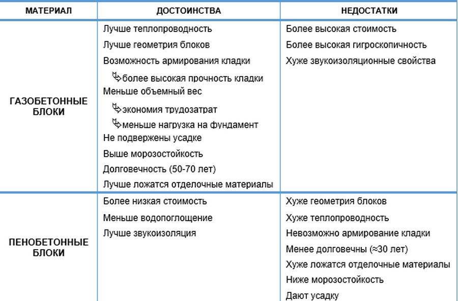 Пеноблоки: отзывы строителей и владельцев домов - строительные блоки