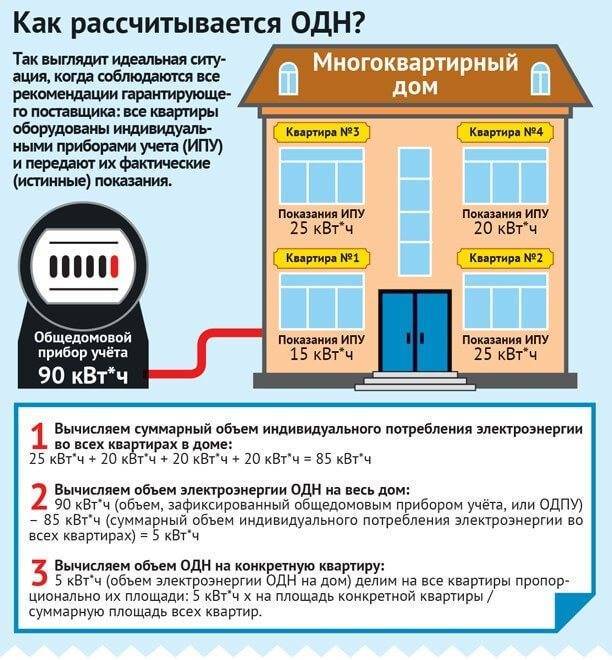 Как рассчитываются общедомовые расходы на электроэнергию в многоквартирном доме