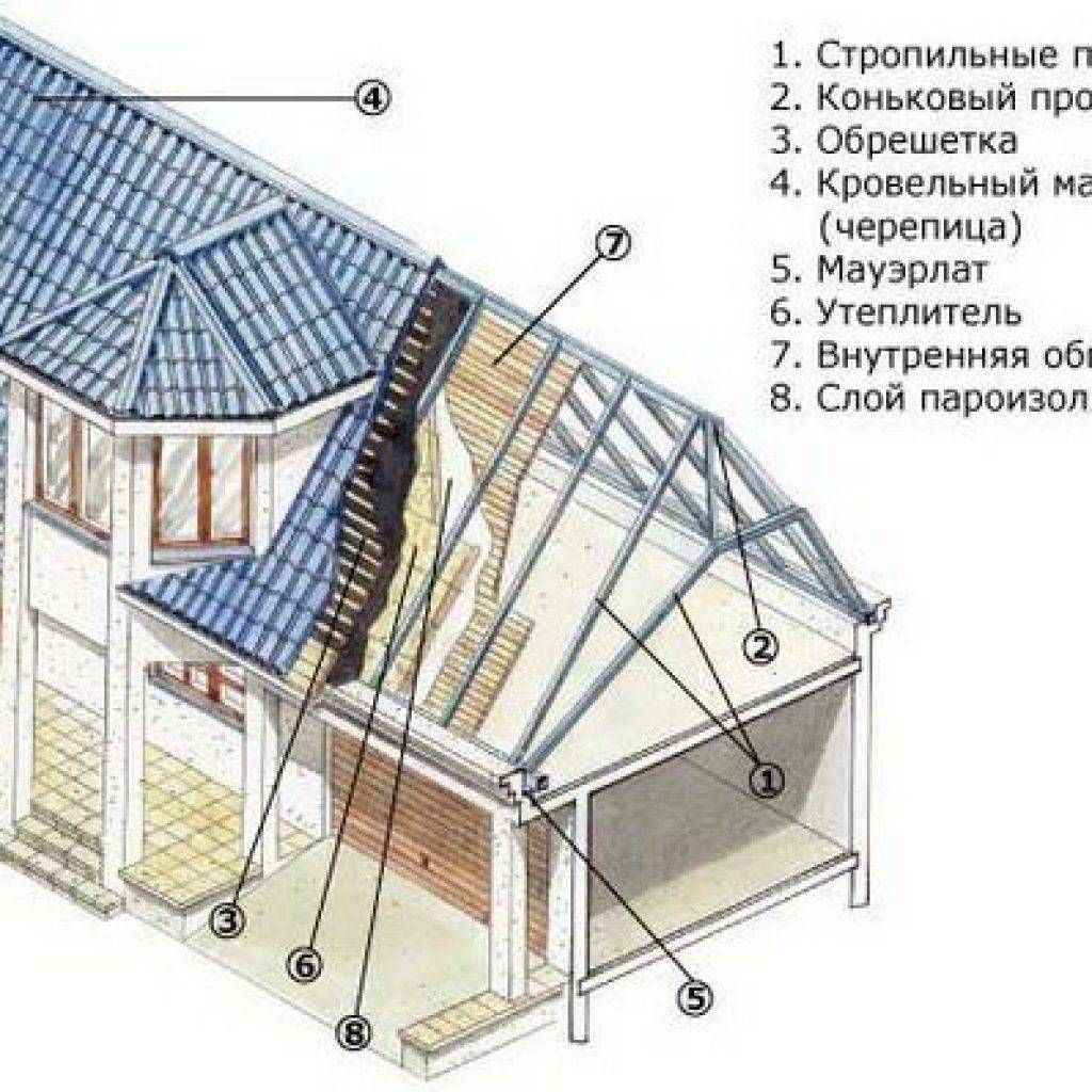 Проекты одноэтажных и двухэтажных домов с эркером с мансардой гаражом и без них