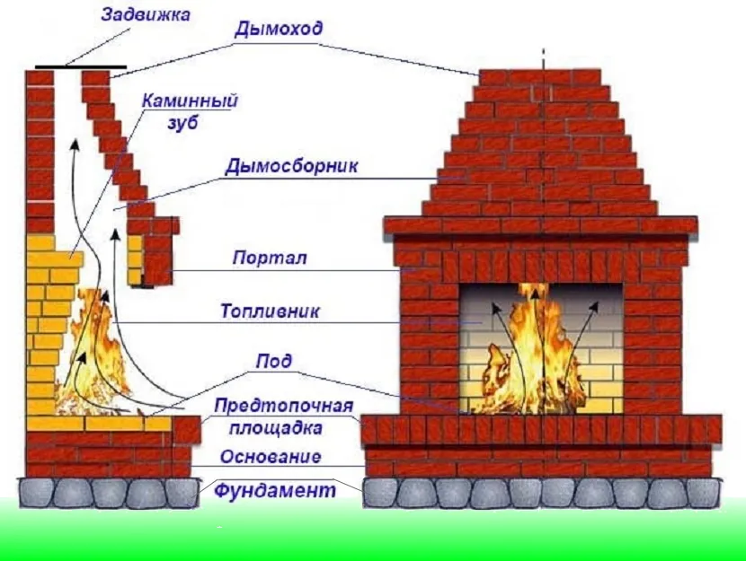 Кладка каминов из кирпича: устройство, как выложить своими руками, камин в разрезе, строительство, конструкция кирпичного камина, размеры портала, схема – ремонт своими руками на m-stone.ru