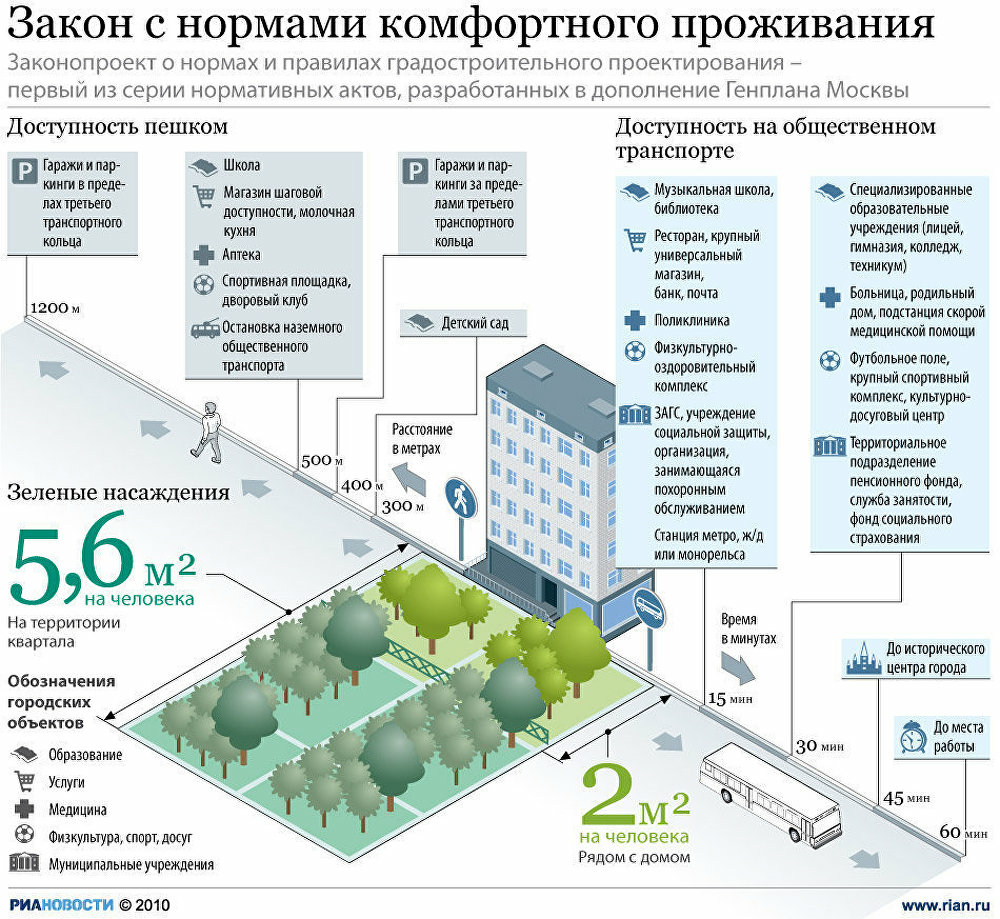 Правила определения высоты зданий