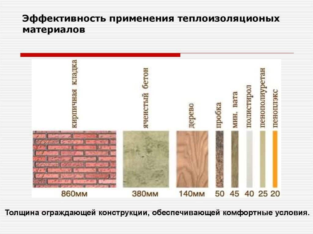 Теплопроводность утеплителей — сравнительная таблица