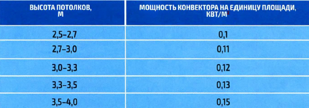 Популярные модели электрических конвекторов 2024 года для дома и дачи