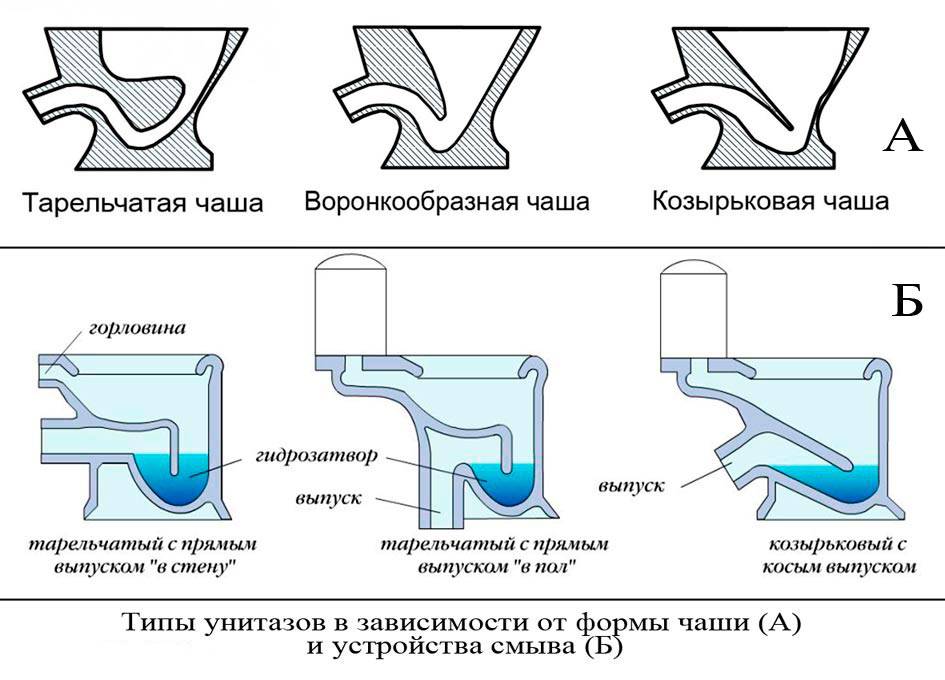 Виды унитазов: классификация по чаше, смыву, выпуску, дизайну