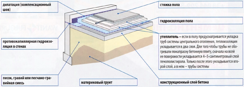 Технология заливки пола бетоном своими руками