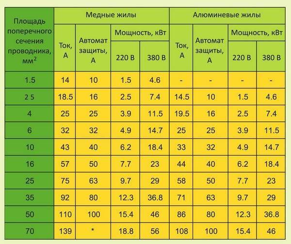 Как правильно выбрать автомат по сечению кабеля