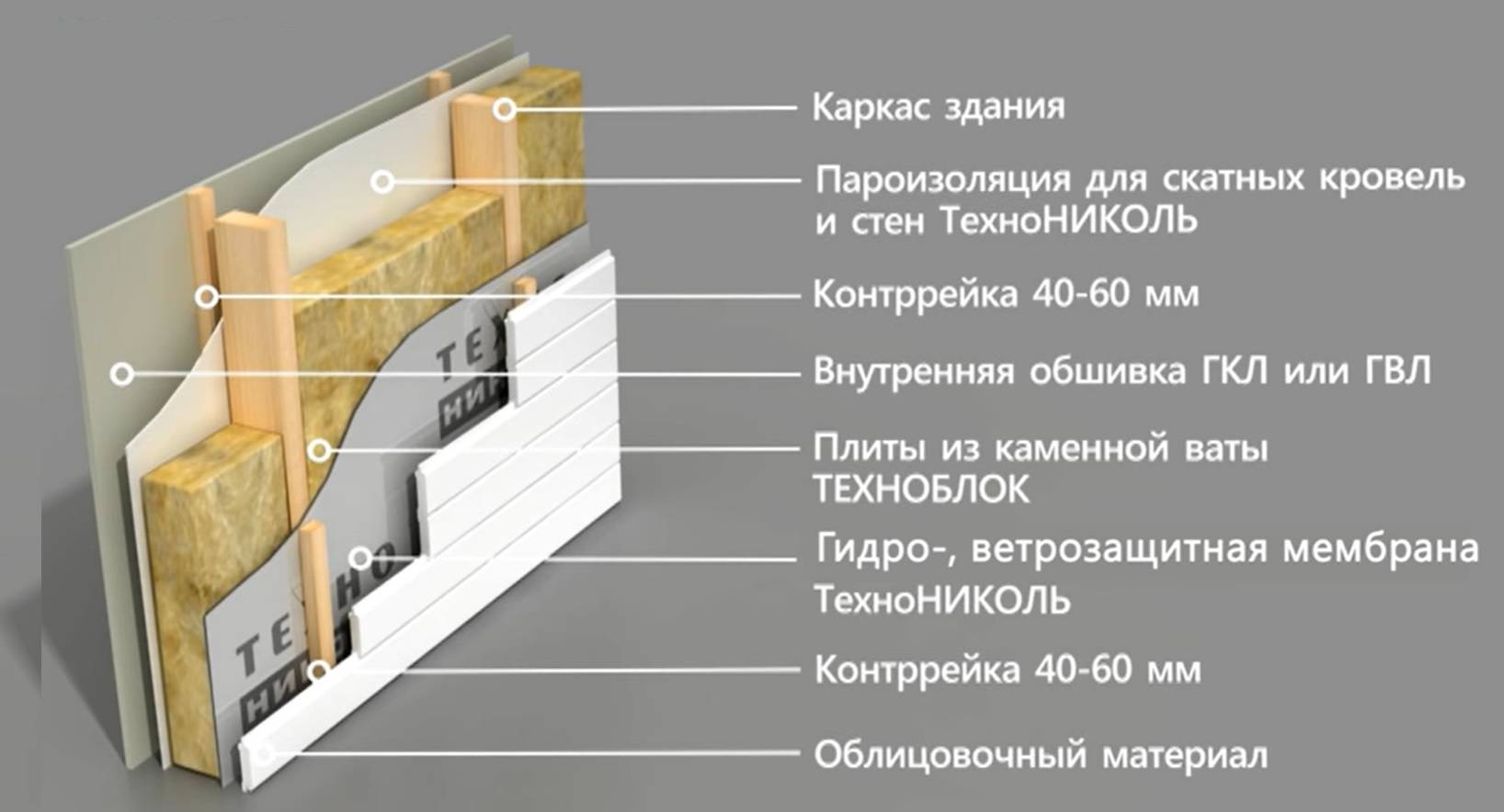 Утепление каркасного дома минеральной ватой