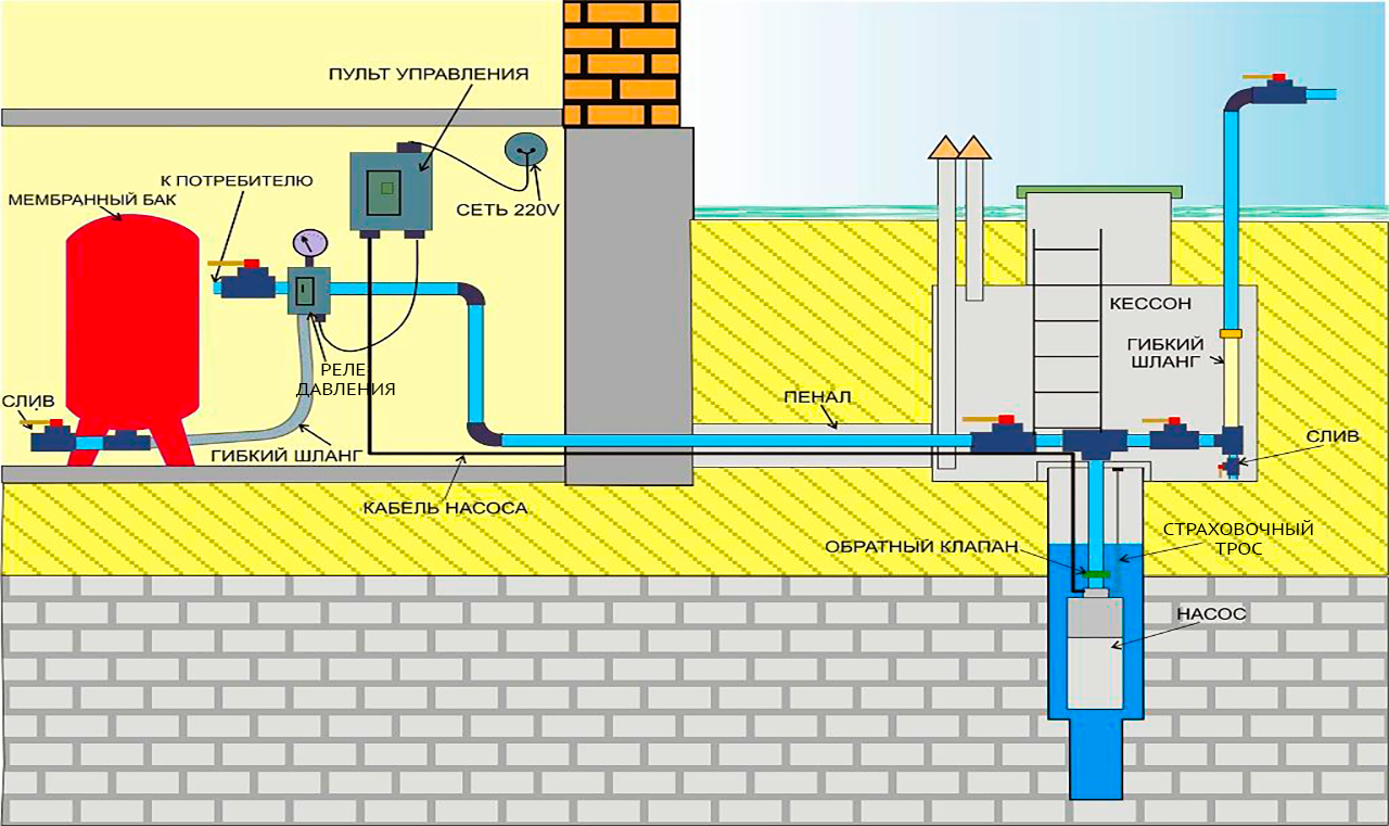 Схема подключения насоса к скважине на даче