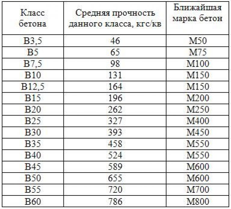 Марки бетона и их применение