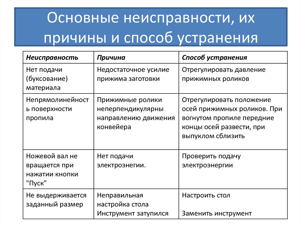 Посудомоечные машины: распространённые неисправности запуска - zetsila