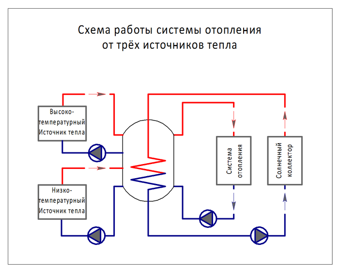 Теплоаккумулятор своими руками: расчет основных параметров, изготовление и обвязка