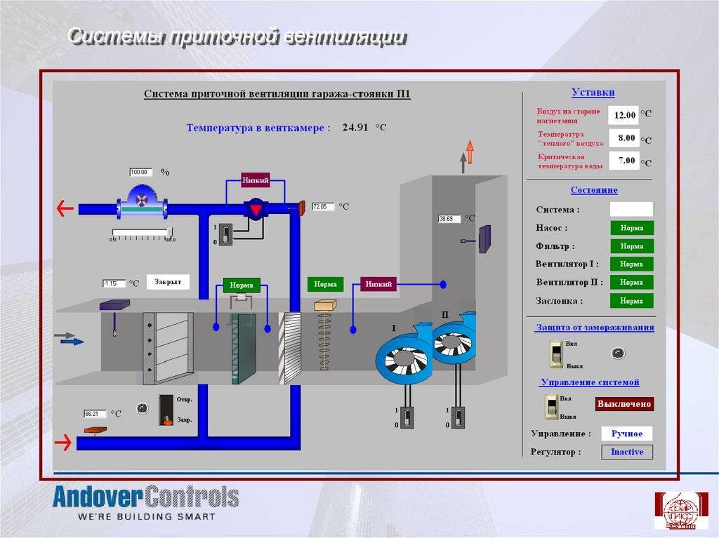 Автоматизированная система управления вентиляцией | нпф 'круг'