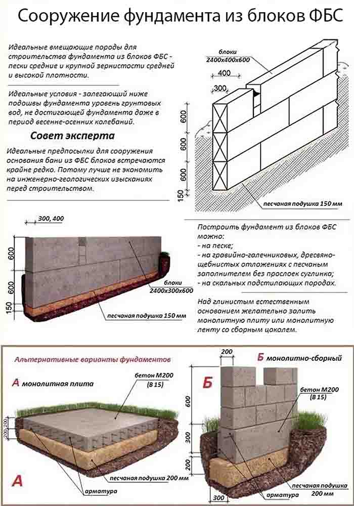 Фундамент для дома из фбс - способы устройства, схемы, этапы!
