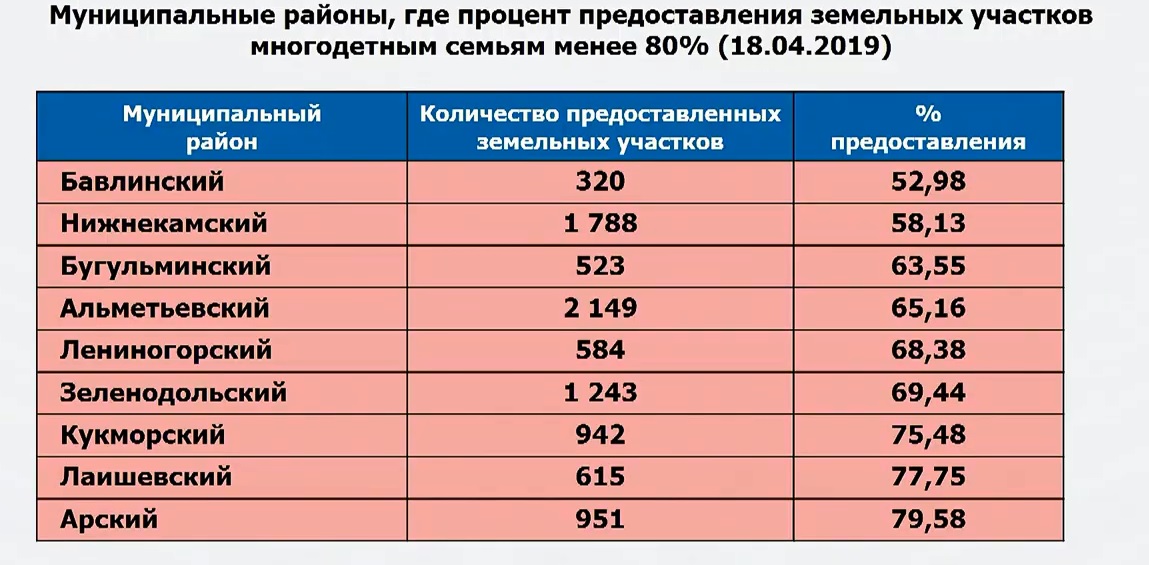 Получение земли для многодетных семей в 2024 в москве ???? очередь, документы, сроки