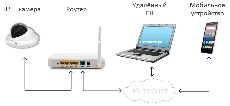 Как подключить камеру к телефону через интернет. Как камеру видеонаблюдения подключить к интернету через роутер. Схема подключения камеры видеонаблюдения к телефону.