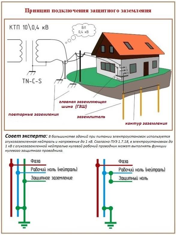 Заземление газового котла: как сделать в частном доме самому, заземлить для сетевого фильтра, кто выдает акт протокол на контур