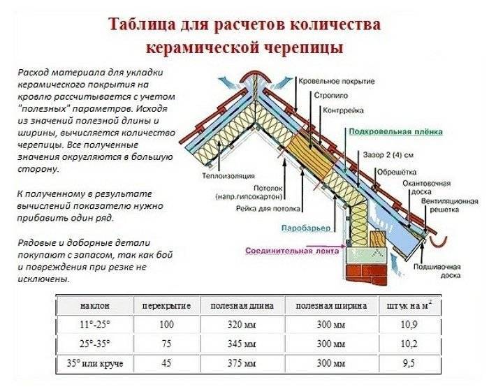 Технологическая карта на устройство скатной кровли из металлочерепицы