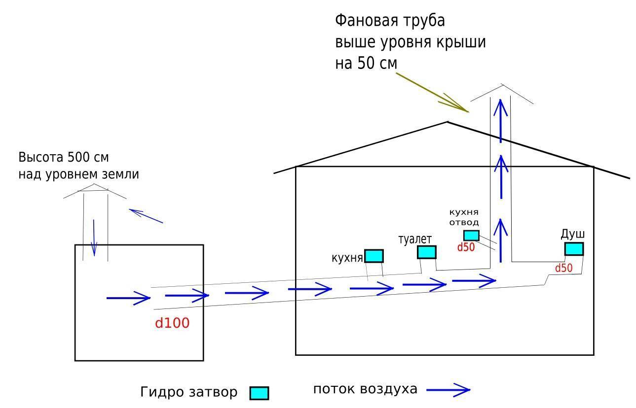 Как проложить канализацию в частном доме своими руками