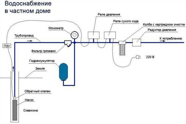 Схема обвязки скважины с глубинным насосом: способы подключения для подачи воды в дом из колодца и установка