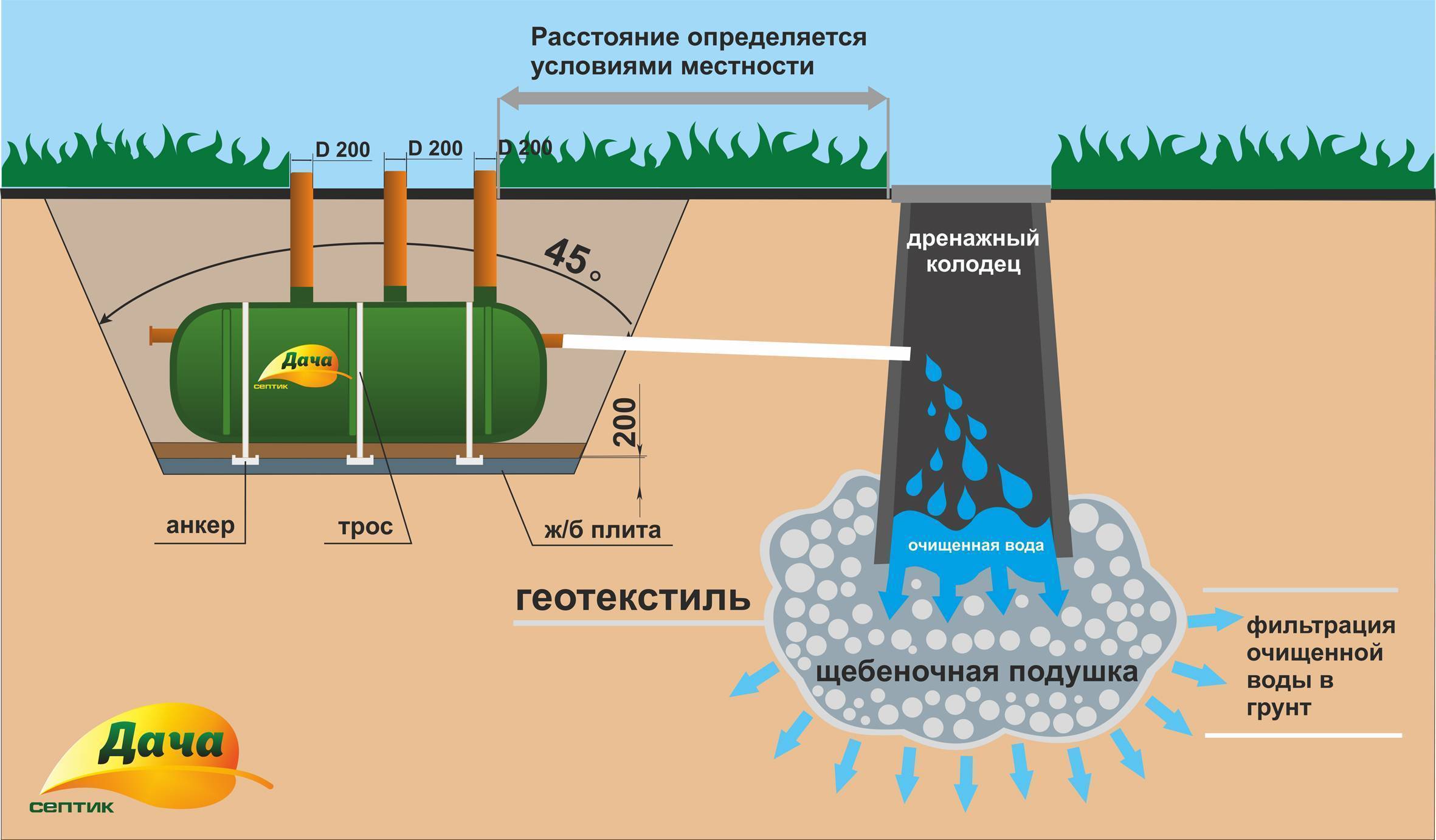 Поглощать воду. Дренажный колодец устройство схема. Колодец для септика дренажный фильтрационный. Септик дренажный колодец 3в ДАЛС. Схема установки дренажного фильтрационного колодца.