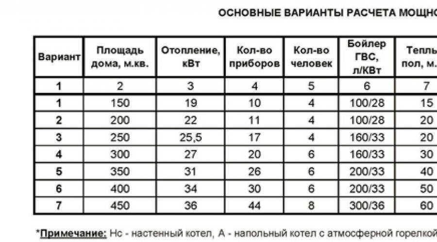 Простой расчет мощности газового котла для частного дома