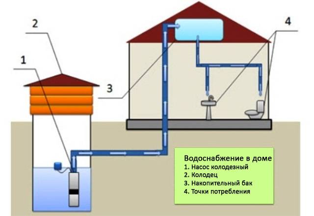 Подключение частного дома к водопроводу – нюансы оформления