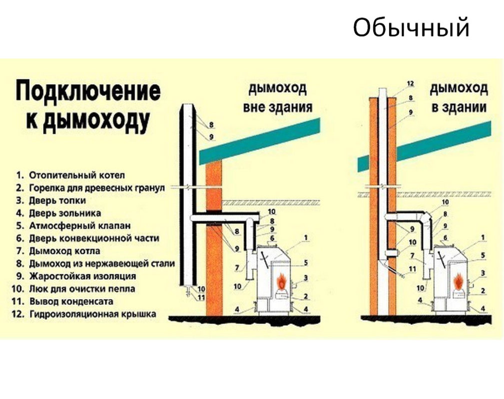 Требования к монтажу газовых отопительных котлов