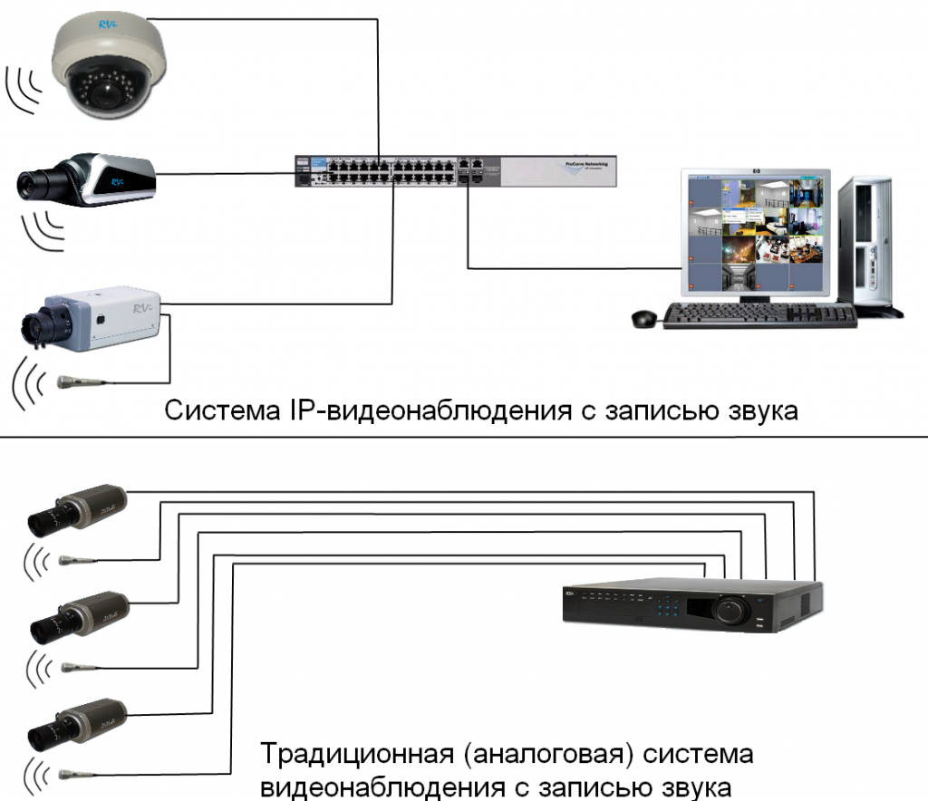 Подключение аналоговой, веб или ip камеры к телевизору обзор различных вариантов