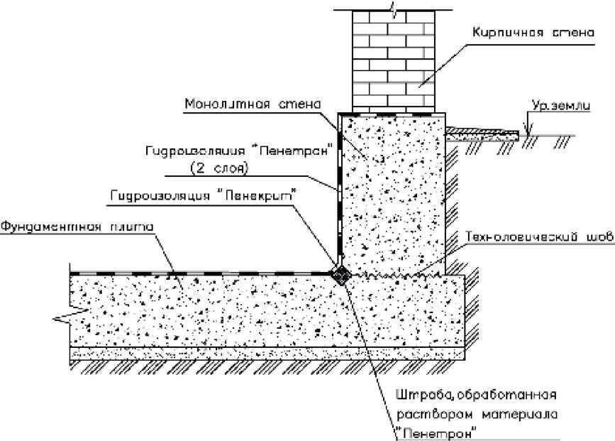 Гидроизоляция цоколя внутри дома - remontdz.ru
