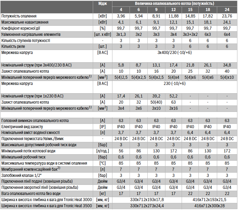 Топ-16 пылесосов bosch 2020-2021 года. обзор и рейтинг, характеристики, плюсы и минусы
