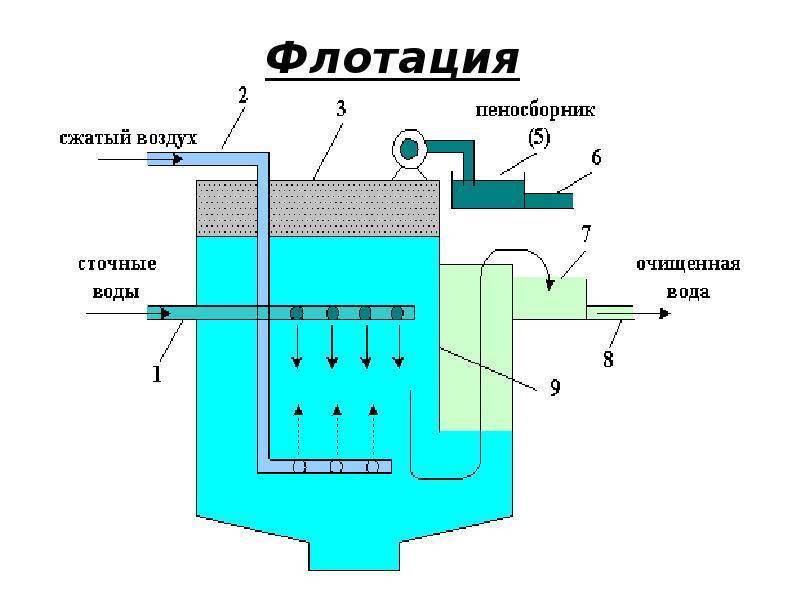 Коагуляция и флокуляция что это такое в принципе?