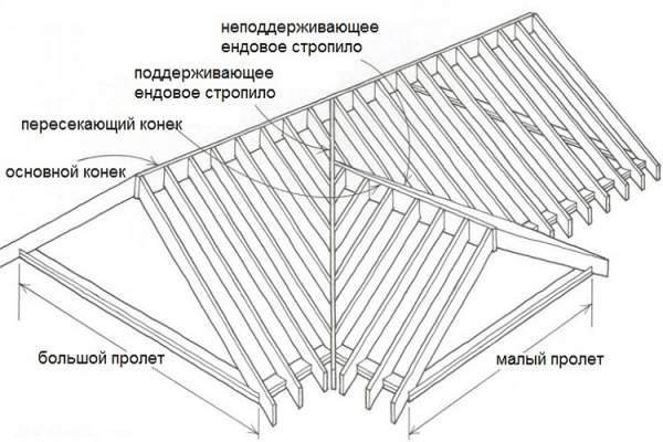 Щипцовая крыша своими руками: конструкция, стропильная система и др