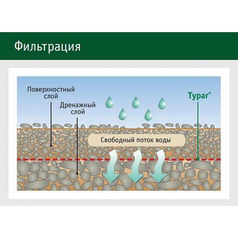 Геотекстиль для дренажа - как выбрать?